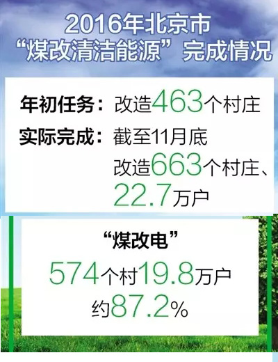 2017年計(jì)劃實(shí)施700個(gè)平原村莊煤改清潔能源 2017年計(jì)劃實(shí)施700個(gè)平原村莊煤改清潔能源